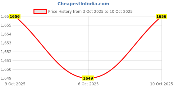 amazon.in enakshi (label) Enakshi® 3x3 Pairs Triangle Bra Inserts Pads Bra Cups Inserts for Bikini Top White|Crafts | Sewing | Foundations & Undergarments | Bra Cup Pads enakshi (label) Price History Graph from 3 Oct 2025 to 6 Oct 2025