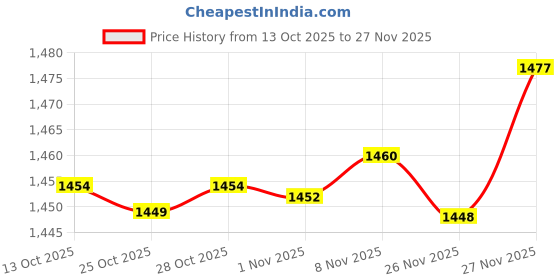 amazon.in enakshi (label) Enakshi® 3x3 Pairs Triangle Sewing in Insert Foam Soft Cup Removable Padded Black|Crafts | Sewing | Foundations & Undergarments | Bra Cup Pads enakshi (label) Price History Graph from 13 Oct 2025 to 27 Nov 2025