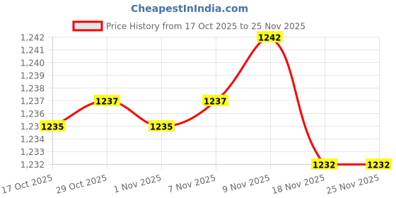 amazon.in Enakshi® 3x3 x Chinese Calligraphy Brushes Artificial Hair Brushes L/M and S Size|Collectibles | Pens & Writing Instruments | Calligraphy Tools Price History Graph from 17 Oct 2025 to 25 Nov 2025
