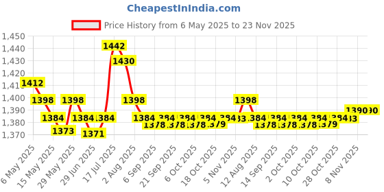 amazon.in Enakshi® 3x30 ml Rust Converter Spray Sturdy Accessories for Car Chassis Derusting| Automotive Tools & Supplies | Auto Paints & Supplies | Specialty Paint & Coatings | Rust Prevention Price History Graph from 6 May 2025 to 22 Nov 2025