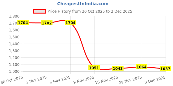 amazon.in Enakshi® 3x4x Weaving Looms DIY Adults Woven Weave Frame Knitting DIY Knit Handloom|Crafts | Needlecrafts & Yarn | Weaving | Weaving Looms Price History Graph from 30 Oct 2025 to 3 Dec 2025