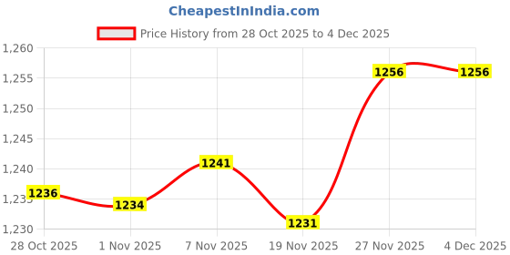 amazon.in enakshi (label) Enakshi® 3x5 Pairs Women Bikinis Round Bra Pad Inserts Sponge Push Up Swimwear |Crafts | Sewing | Foundations & Undergarments | Bra Cup Pads enakshi (label) Price History Graph from 28 Oct 2025 to 4 Dec 2025