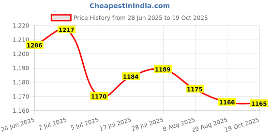 amazon.in Enakshi® 3x6 Pieces Carburetor Main Jet Kit for PWK 105.108.110.112.115.118| Parts & Accessories | Motorcycle Parts | Air Intake & Fuel Delivery | Carburetors & Parts Price History Graph from 28 Jun 2025 to 19 Oct 2025