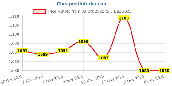 amazon.in Enakshi® 3x7pcs Wool Felting Needles Felt Tools Needle Starter DIY Craft Spiral Shape|Crafts | Needlecrafts & Yarn | Spinning & Felting | Roving Wool & Fibers Price History Graph from 30 Oct 2025 to 5 Dec 2025