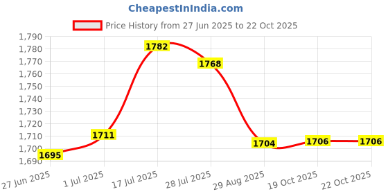 amazon.in Enakshi® 3xAir Ambient Temperature Sensor 969852D000 Assembly Replaces for Hyundai| Parts & Accessories | Car & Truck Parts | Air Conditioning & Heat | A/C & Heater Controls Price History Graph from 27 Jun 2025 to 19 Oct 2025