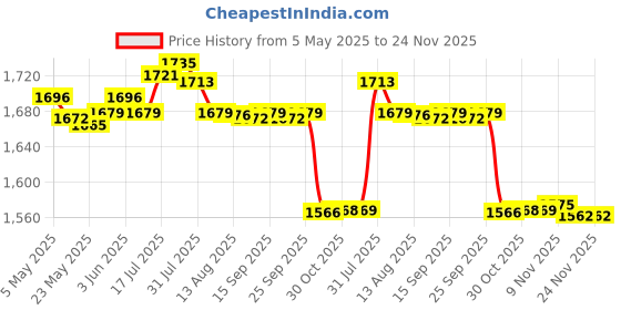 amazon.in Enakshi® 3xBB Cream Head Liquid Foundation Cream Even Skin Matte Concealer 20G|Health & Beauty | Makeup | Face | BB, CC & Alphabet Creams Price History Graph from 5 May 2025 to 24 Nov 2025