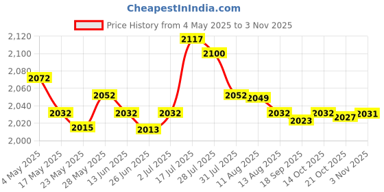 amazon.in Enakshi® 3xBB Cream Head Liquid Foundation Cream Even Skin Matte Concealer 20G|Health & Beauty | Makeup | Face | BB, CC & Alphabet Creams Price History Graph from 4 May 2025 to 3 Nov 2025