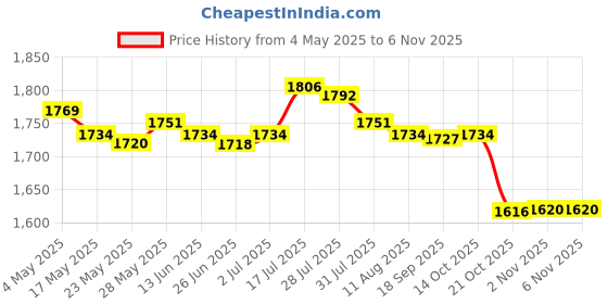 amazon.in Enakshi® 3xBB Cream Head Liquid Foundation Cream Even Skin Matte Concealer 20G|Health & Beauty | Makeup | Face | BB, CC & Alphabet Creams Price History Graph from 4 May 2025 to 6 Nov 2025