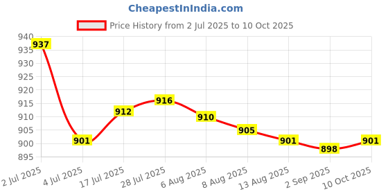 amazon.in Enakshi® 3xCar Engine Water Temperature Sensor Plug Harness 090 7024-2.2-21| Parts & Accessories | Car & Truck Parts | Air Intake & Fuel Delivery | Sensors Price History Graph from 2 Jul 2025 to 10 Oct 2025