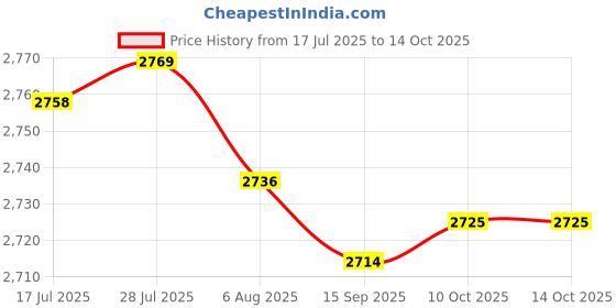 amazon.in Enakshi® 3xCar Truck Caravan Boat Electronic Navigation Compass Ball Shaped| Parts & Accessories | Boat Parts | Electronics & Navigation | Compasses Price History Graph from 17 Jul 2025 to 10 Oct 2025