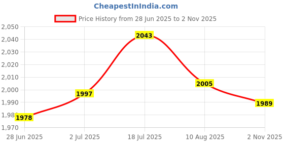 amazon.in Enakshi® 3xCar Vehicle Automotive Auto Air Conditioning AC Thermal Limiter Fuse Relay| Parts & Accessories | Car & Truck Parts | Air Conditioning & Heat | A/C Compressor & Clutch Price History Graph from 28 Jun 2025 to 2 Nov 2025