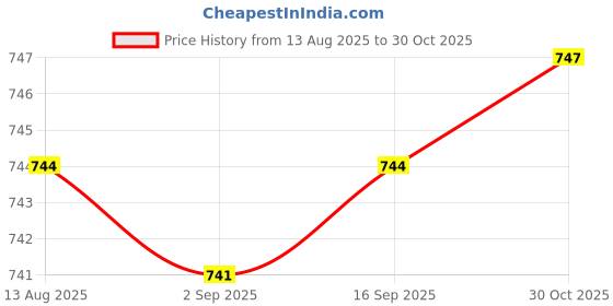 amazon.in Enakshi® 3xDIY Tooth Filling Thermal Beads Temporary Teeth Repair Moldable 20g|Health & Beauty | Oral Care | Denture Care Price History Graph from 13 Aug 2025 to 30 Oct 2025