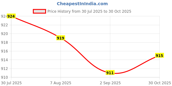 amazon.in Enakshi® 3xDIY Tooth Filling Thermal Beads Temporary Teeth Repair Moldable 25g|Health & Beauty | Oral Care | Denture Care Price History Graph from 30 Jul 2025 to 30 Oct 2025