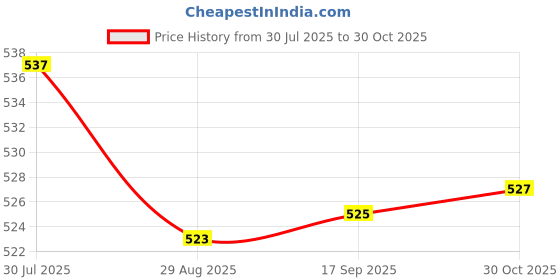 amazon.in Enakshi® 3xDIY Tooth Filling Thermal Beads Temporary Teeth Repair Moldable 5g|Health & Beauty | Oral Care | Denture Care Price History Graph from 30 Jul 2025 to 30 Oct 2025