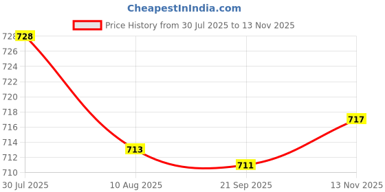 amazon.in Enakshi® 3xDouble Eyelid Styling Cream Professional Makeup Supplies for Single Eyelids 1pc|Health & Beauty | Makeup | Eyes | False Eyelashes & Adhesives Price History Graph from 30 Jul 2025 to 13 Nov 2025