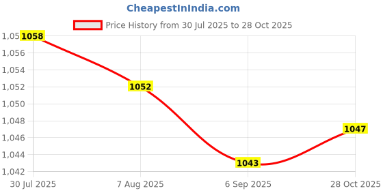 amazon.in Enakshi® 3xEmpty Eyeshadow Palette Compact Makeup Palette for Eyeshadow Lipstick Powder Style C|Health & Beauty | Makeup | Eyes | Eye Shadow Price History Graph from 30 Jul 2025 to 28 Oct 2025