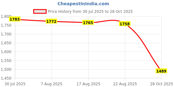 amazon.in Enakshi® 3xEmpty Magnetic Eyeshadow Palette Large with Mirror for Lipstick Eyeshadow Matte white|Health & Beauty | Makeup | Makeup Tools & Accessories | Other Makeup Tools & Accs Price History Graph from 30 Jul 2025 to 28 Oct 2025