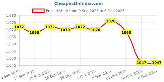 amazon.in Enakshi® 3xFootball Kick Trainer Boys Kids Adults Parks Exercise Soccer Ball Net Kicker Black|Sporting Goods | Team Sports | Soccer | Training Aids Price History Graph from 9 Sep 2025 to 5 Dec 2025