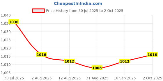 amazon.in Enakshi® 3xHighlighter Eyeshadow Palette Highly Pigmented Professional Smooth Girl Stytle A|Health & Beauty | Makeup | Face | Bronzers & Highlighters Price History Graph from 30 Jul 2025 to 2 Oct 2025