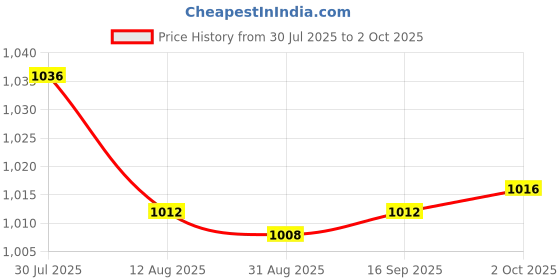 amazon.in Enakshi® 3xHighlighter Eyeshadow Palette Highly Pigmented Professional Smooth Girl Stytle B|Health & Beauty | Makeup | Face | Bronzers & Highlighters Price History Graph from 30 Jul 2025 to 2 Oct 2025