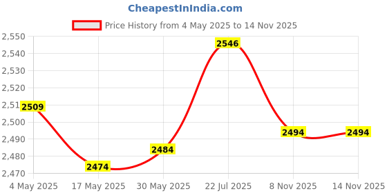 amazon.in Enakshi® 3xLED Display Base Round LED Colorful Luminous Base for Crafts Jewelry Bottles Black|Home & Garden | Lamps, Lighting & Ceiling Fans | Night Lights Price History Graph from 4 May 2025 to 14 Nov 2025