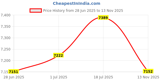 amazon.in Enakshi® 3xLeft Hydraulic Brake Master Cylinder Lever 50 70 90 125CC Pit ATV Quad Bike| Parts & Accessories | Motorcycle Parts | Handlebars, Grips & Levers | Other Handlebars & Levers Price History Graph from 28 Jun 2025 to 13 Nov 2025