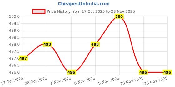 amazon.in Enakshi® 3xLighter Display Stand Clear Acrylic Easel Holder Base Stand for Lighter Gift|Collectibles | Tobacciana | Lighters | Other Collectible Lighters Price History Graph from 17 Oct 2025 to 27 Nov 2025