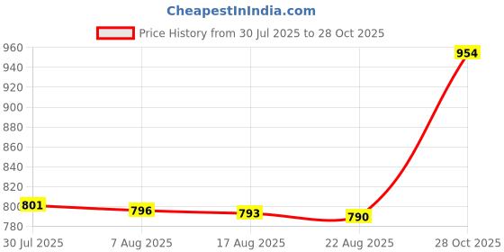 amazon.in Enakshi® 3xMakeup Mixing Palette Blending Tools Finger Ring Makeup Palette for Manicure with Makeup Spatula|Health & Beauty | Makeup | Makeup Tools & Accessories | Other Makeup Tools & Accs Price History Graph from 30 Jul 2025 to 28 Oct 2025