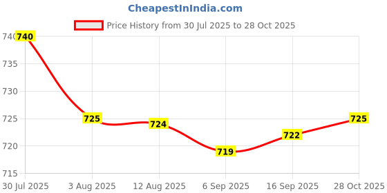 amazon.in Enakshi® 3xMakeup Mixing Palette Handheld Stainless Steel for Nail Art Artist Beauty Smiley ring 5.5x5cm|Health & Beauty | Makeup | Makeup Tools & Accessories | Other Makeup Tools & Accs Price History Graph from 30 Jul 2025 to 28 Oct 2025