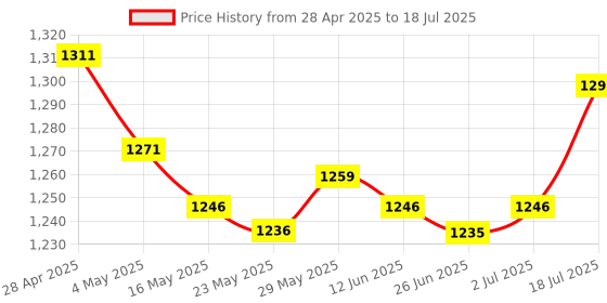 amazon.in Enakshi® 3xMatrix Keypad Electronics Keyboard Phone Style Matrix Keypad 12 keys 4x3|Business & Industrial | Electrical & Test Equipment | Other Electrical & Test Equip. Price History Graph from 28 Apr 2025 to 18 Jul 2025