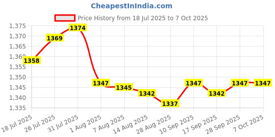 amazon.in Enakshi® 3xMatrix Keypad Electronics Keyboard Phone Style Matrix Keypad 16 keys 4x4|Business & Industrial | Electrical & Test Equipment | Other Electrical & Test Equip. Price History Graph from 18 Jul 2025 to 6 Oct 2025