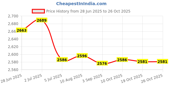 amazon.in Enakshi® 3xMotorcycle 304 SS Steel Brake line Hose AN3 Brake Hose |Parts & Accessories | Performance & Racing Parts | Auto Performance Parts | Fuel Systems | Hoses Lines & Fittings Price History Graph from 28 Jun 2025 to 26 Oct 2025