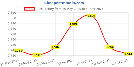 amazon.in Enakshi® 3xPlant Cover Protecting Bag Winter Shrub Jacket Cold Frost Protection Beige 60cmx80cm|Yard Garden & Outdoor Living | Gardening Supplies | Plant Care Soil & Accessories | Frost Protection Price History Graph from 16 May 2025 to 30 Oct 2025