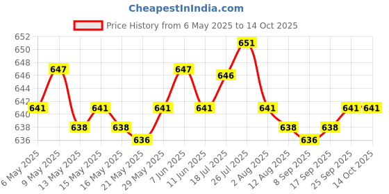 amazon.in Enakshi® 3xPortable Ball Net Bag Single Ball Carrier for Basketball Volleyball Football Red|Sporting Goods | Team Sports | Soccer | Training Aids Price History Graph from 6 May 2025 to 14 Oct 2025