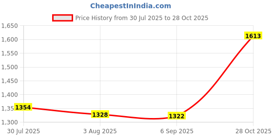 amazon.in Enakshi® 3xProfessional Makeup Mixing Palette Reusable for Blush Pigment Beginners|Health & Beauty | Makeup | Makeup Tools & Accessories | Other Makeup Tools & Accs Price History Graph from 30 Jul 2025 to 28 Oct 2025