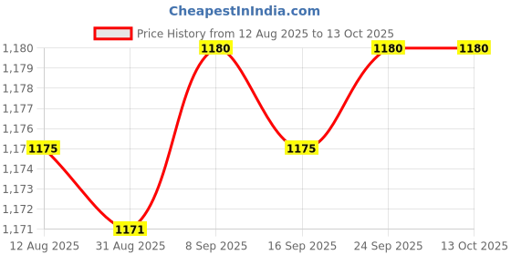 amazon.in Enakshi® 3xProfessional Makeup Mixing Palette Reusable for Blush Pigment Beginners|Health & Beauty | Makeup | Makeup Tools & Accessories | Other Makeup Tools & Accs Price History Graph from 12 Aug 2025 to 13 Oct 2025