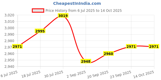 amazon.in Enakshi® 3xRecyclable Mini Dehumidifier - Portable for Condensation Moisture Damp|Material Handling | Packaging & Shipping | Shipping & Cushioning Supplies | Desiccant & Moisture Absorbers Price History Graph from 6 Jul 2025 to 13 Oct 2025