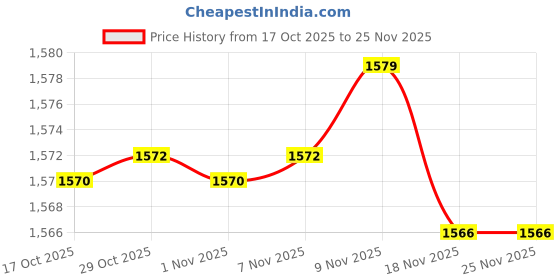 amazon.in Enakshi® 3xSquare Calligraphy Natural Inkstone Chinese Traditional Culture for Student|Collectibles | Pens & Writing Instruments | Calligraphy Tools Price History Graph from 17 Oct 2025 to 25 Nov 2025