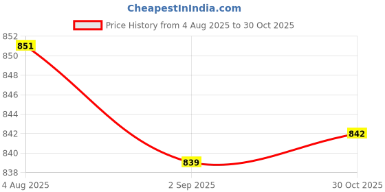 amazon.in Enakshi® 3xThermal Beads Teeth Veneer Moldable Denture Temporary Tooth Repair Tool 20ml|Health & Beauty | Oral Care | Denture Care Price History Graph from 4 Aug 2025 to 30 Oct 2025