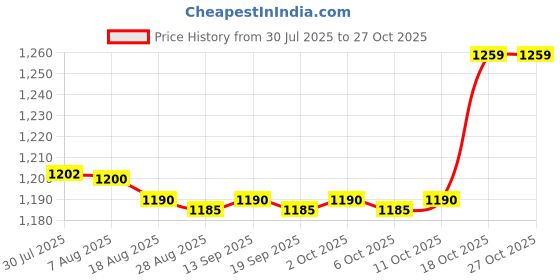 amazon.in Enakshi® 3xU Shaped Manual Kids Toothbrush Oral Cleaning for Kids Baby Blue 2-6 Years|Health & Beauty | Oral Care | Electric Toothbrushes Price History Graph from 30 Jul 2025 to 27 Oct 2025