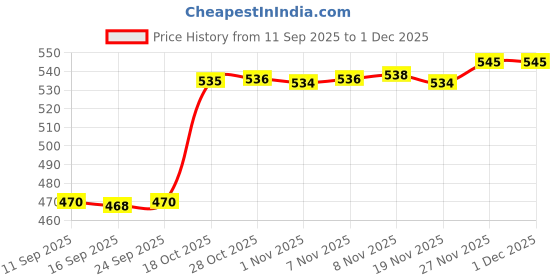 amazon.in Enakshi® 4 Grid Clear Makeup Eyeshadow Palette Blush Lipstick Powder DIY Case Pallet|Health & Beauty | Makeup | Makeup Tools & Accessories | Other Makeup Tools & Accs Price History Graph from 11 Sep 2025 to 30 Nov 2025