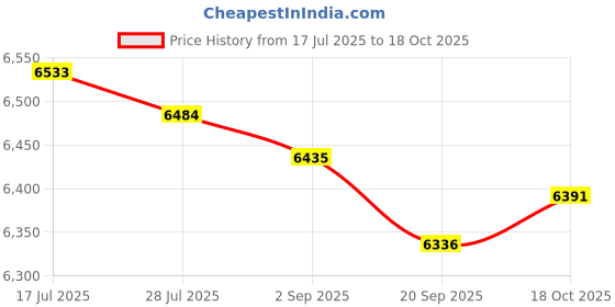 amazon.in Enakshi® 4 Pieces 170mm 650LBs Motorcycle ATV Scooter Shock Absorber Rear Suspension | Parts & Accessories | Motorcycle Parts | Brakes & Suspension | Shocks Price History Graph from 17 Jul 2025 to 18 Oct 2025