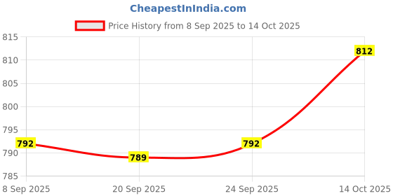 amazon.in Enakshi® 4 Pieces Cabinet Door Switch Wardrobe Touch Switch for Cabinet Door Wardrobe|Home & Garden | Furniture | Cabinets & Cupboards Price History Graph from 8 Sep 2025 to 14 Oct 2025