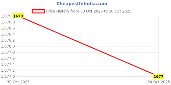 amazon.in Enakshi® 4 Pieces Dashboard Air Conditioning Deflector Outlet Vent Exhaust Grille Price History Graph from 30 Oct 2025 to 30 Oct 2025