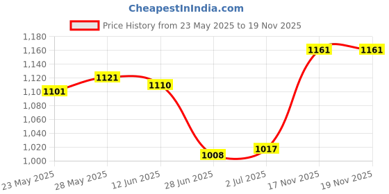 amazon.in Enakshi® 4 Pieces Pendant Lamp Shade Light Bulb Cover for Dorm Office Bedroom|Home & Garden | Lamps, Lighting & Ceiling Fans | Lamp Shades Price History Graph from 23 May 2025 to 19 Nov 2025