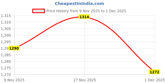 amazon.in Enakshi® 4 Set Movement with Pointer for Quartz Wall Clock Repair Replacement Black|Crafts | Other Crafts Price History Graph from 9 Nov 2025 to 1 Dec 2025