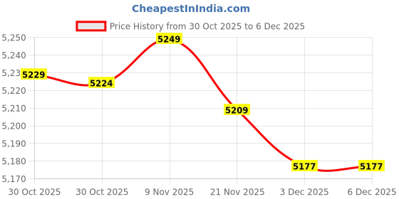 amazon.in Enakshi® 4 Set Quartz Pendulum Clock Movement Quartz DIY Movement Kits |Collectibles | Clocks | Parts & Tools | Parts Price History Graph from 30 Oct 2025 to 3 Dec 2025