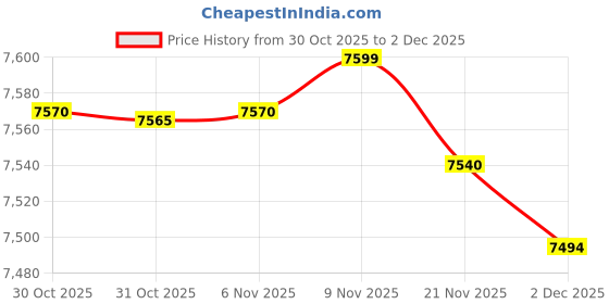 amazon.in Enakshi® 4 Sets Animals Latch Hook Rug Kits for DIY Pillow Cover Sofa Cushion Cover|Crafts | Needlecrafts & Yarn | Rug Making | Latch Hooking | Latch Hooking Kits Price History Graph from 30 Oct 2025 to 2 Dec 2025