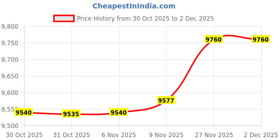 amazon.in Enakshi® 4 Sets Bears Latch Hook Kits Rugs Cushion Crafts Embroidery for Beginners|Crafts | Needlecrafts & Yarn | Rug Making | Latch Hooking | Latch Hooking Kits Price History Graph from 30 Oct 2025 to 2 Dec 2025