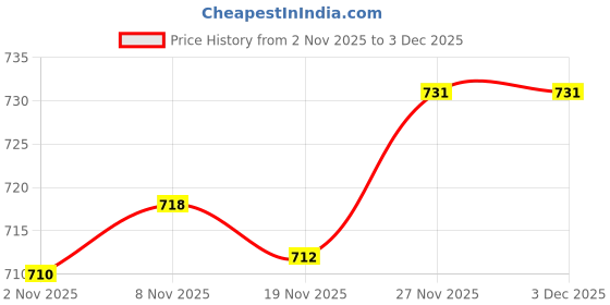amazon.in Enakshi® 40 Sets Alloy Head Screw Back Rivets DIY Belt Bags Accessories 7x10mm|Crafts | Leathercrafts | Leathercraft Accessories | Studs, Rivets & Tacks Price History Graph from 2 Nov 2025 to 3 Dec 2025